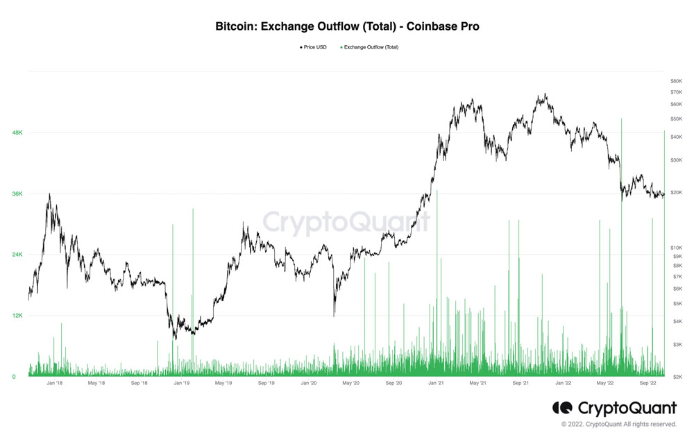 4.8万枚比特币18日从Coinbase Pro转出
